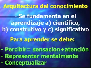 Arquitectura del conocimiento
     - Se fundamenta en el
   aprendizaje a) científico,
b) construtivo y c) significativo
   Para aprender se debe:
- Percibir= sensación+atención
- Representar mentalmente
- Conceptualizar
 