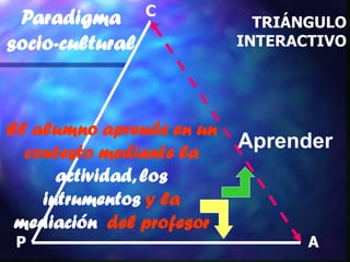 C
 Paradigma                  TRIÁNGULO
socio-cultural            INTERACTIVO




El alumno aprende en un
  contesto mediante la
                          Aprender
      actividad, los
    intrumentos y la
 mediación del profesor
 P                               A
 