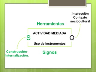 S O
Herramientas
ACTIVIDAD MEDIADA
Uso de instrumentos
SignosConstrucción-
Internalización.
Interacción
Contexto
sociocultural
 