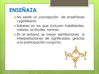 ENSEÑAZA
 No existe un concepción de enseñanza
vygotskiana.
 Saberes en los que incluyen habilidades,
valores, actitudes, normas.
 En el entorno se crean asimilaciones e
interpretaciones de significados, gracias
a la participación conjunta.
 
