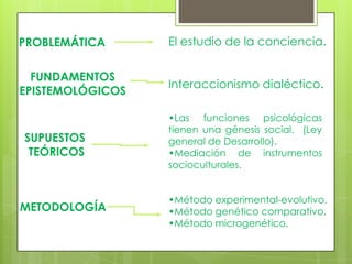 PROBLEMÁTICA
FUNDAMENTOS
EPISTEMOLÓGICOS
SUPUESTOS
TEÓRICOS
METODOLOGÍA
El estudio de la conciencia.
Interaccionismo dialéctico.
•Las funciones psicológicas
tienen una génesis social. (Ley
general de Desarrollo).
•Mediación de instrumentos
socioculturales.
•Método experimental-evolutivo.
•Método genético comparativo.
•Método microgenético.
 