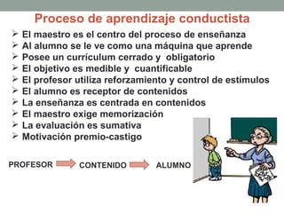 Proceso de aprendizaje conductista
CONTENIDOPROFESOR ALUMNO
 El maestro es el centro del proceso de enseñanza
 Al alumno se le ve como una máquina que aprende
 Posee un currículum cerrado y obligatorio
 El objetivo es medible y cuantificable
 El profesor utiliza reforzamiento y control de estímulos
 El alumno es receptor de contenidos
 La enseñanza es centrada en contenidos
 El maestro exige memorización
 La evaluación es sumativa
 Motivación premio-castigo
 