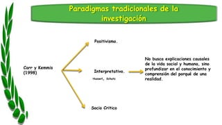 Paradigmas tradicionales de la
investigación
Socio Critico
Carr y Kemmis
(1998)
Positivismo.
Interpretativo.
No busca expl...
