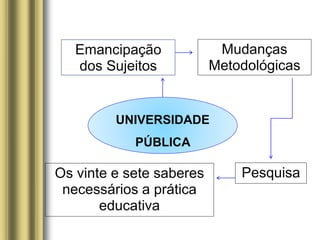 UNIVERSIDADE
PÚBLICA
Emancipação
dos Sujeitos
Mudanças
Metodológicas
PesquisaOs vinte e sete saberes
necessários a prática
educativa
 