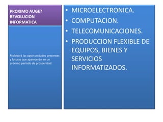 PROXIMO AUGE?
REVOLUCION
INFORMATICA
• MICROELECTRONICA.
• COMPUTACION.
• TELECOMUNICACIONES.
• PRODUCCION FLEXIBLE DE
EQUIPOS, BIENES Y
SERVICIOS
INFORMATIZADOS.
Moldeará las oportunidades presentes
y futuras que aparecerán en un
próximo período de prosperidad.
 