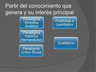 Partir del conocimiento que
genera y su interés principal
Paradigma
Empírico
Analítico
Positivista o
cuantitativo
Paradigma
histórico
Hermenéutico
Cualitativo
Paradigma
Crítico Social
 