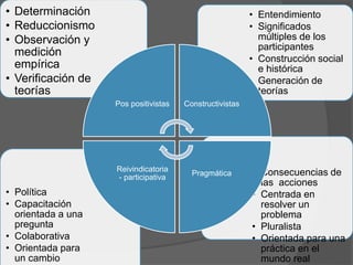 • Consecuencias de
las acciones
• Centrada en
resolver un
problema
• Pluralista
• Orientada para una
práctica en el
mundo real
• Política
• Capacitación
orientada a una
pregunta
• Colaborativa
• Orientada para
un cambio
• Entendimiento
• Significados
múltiples de los
participantes
• Construcción social
e histórica
• Generación de
teorías
• Determinación
• Reduccionismo
• Observación y
medición
empírica
• Verificación de
teorías
Pos positivistas Constructivistas
Pragmática
Reivindicatoria
- participativa
 