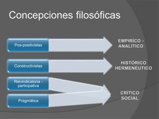 Concepciones filosóficas
Pos-positivistas
Constructivistas
Reivindicatoria -
participativa
Pragmática
 