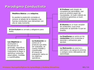 Paradigma Conductista Metáfora Básica:  una  máquina. Es posible la predicción completa al conocer el estado de la máquina y las fuerzas (conductas) que interactúan con ella en cada momento. El Currículum  es cerrado y obligatorio para todos. Los Objetivos  se jerarquizan y secuencian en generales, específicos y operativos, donde lo importante es llegar a identificar conductas observables, medibles y cuantificables.  La Evaluación  se centra en el producto que debe ser evaluable, en cuanto medible y cuantificable.  El criterio de evaluación radica en los objetivos operativos. El Profesor  está dotado de competencias aprendidas, que pone en práctica según las necesidades. Un buen método de enseñanza garantiza un buen aprendizaje. El Alumno  es un buen receptor de contenidos, cuya única pretensión es aprender lo que se enseña. La Enseñanza  se centra en los  contenidos  como conductas a aprender y almacenar para aprobar.  La Motivación  es externa o extrínseca y se apoya en premios o castigos como reforzadores del aprendizaje. 