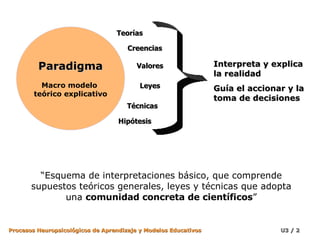 “ Esquema de interpretaciones básico, que comprende supuestos teóricos generales, leyes y técnicas que adopta una  comunidad concreta de científicos ” Paradigma Macro modelo  teórico explicativo Interpreta y explica la realidad Guía el accionar y la toma de decisiones Teorías Creencias Valores Leyes Técnicas Hipótesis 