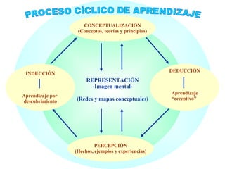 PROCESO CÍCLICO DE APRENDIZAJE PERCEPCIÓN (Hechos, ejemplos y experiencias) INDUCCIÓN Aprendizaje por  descubrimiento CONCEPTUALIZACIÓN (Conceptos, teorías y principios) DEDUCCIÓN Aprendizaje “ receptivo”  REPRESENTACIÓN -Imagen mental- (Redes y mapas conceptuales) 
