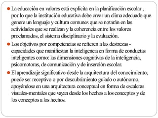 ⚫Laeducación en valores está explícita en la planificación escolar ,
por lo que la institución educativa debe crear un clima adecuado que
genere un lenguaje ycultura comunes que se notarán en las
actividades que se realizan ylacoherenciaentre los valores
proclamados,el sistema disciplinario ylaevaluación.
⚫Losobjetivos por competencias se refieren a las destrezas -
capacidades que manifiestan la inteligencia en forma de conductas
inteligentes como:las dimensiones cognitivas de la inteligencia,
psicomotoras, de comunicación yde inserción escolar.
⚫Elaprendizaje significativo desde la arquitectura del conocimiento,
puede ser receptivo o por descubrimiento guiado o autónomo,
apoyándoseen una arquitectura conceptual en forma de escaleras
visuales-mentales que vayan desde los hechos alosconceptosyde
los conceptos alos hechos.
 