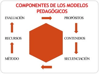 COMPONENTES DE LOS MODELOS
PEDAGÓGICOS
EV
ALUACIÓN PROPÓSITOS
RECURSOS CONTENIDOS
MÉTODO SECUENCIACIÓN
 
