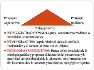 Pedagogías
cognoscitivas
Pedagogía
tradicional
Pedagogíaactiva
⚫PEDAGOGÍATRADICIONAL:Lograr el conocimiento mediante la
transmisión de informaciones.
⚫PEDAGOGÍAACTIV
A:Laprioridad está dada ala acción, la
manipulación yel contacto directo con los objetos.
⚫PEDAGOGÍASCOGNOSCITIV
AS: Parten de los postuladosde la
psicologíagenéticayproponen el desarrollo del pensamiento yla
creatividad como la finalidad de la educación,transformando con
ello los contenidos,la secuencia ylos métodos pedagógicos vigentes.
 