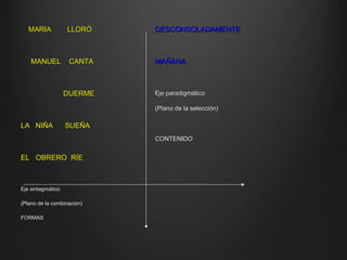 MARIA LLORÓMARIA LLORÓ
MANUEL CANTAMANUEL CANTA
DUERMEDUERME
LA NIÑA SUEÑALA NIÑA SUEÑA
EL OBRERO RÍEEL OBRERO RÍE
Eje sintagmáticoEje sintagmático
(Plano de la combinación)(Plano de la combinación)
FORMASFORMAS
DESCONSOLADAMENTEDESCONSOLADAMENTE
MAÑANAMAÑANA
Eje paradigmáticoEje paradigmático
(Plano de la selección)(Plano de la selección)
CONTENIDOCONTENIDO
 