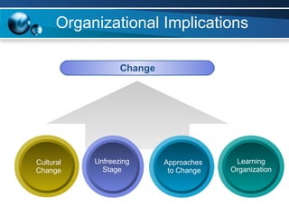 Organizational Implications Change Cultural Change Approaches  to Change Unfreezing Stage Learning Organization 