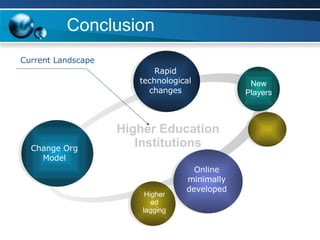 Conclusion Change Org Model Rapid technological changes Online minimally developed Higher Education Institutions Current Landscape New Players Higher ed lagging 