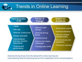 Trends in Online Learning Third Generation  of DE Forces of Change Impact on Academia 1990s Info age Internet; e-resources Design specialist Individualized learning; dynamic interactions Training and performance Second order change External driving forces Internal forces Norms and values challenged Paradigmatic shifts Entrenched culture Institutionalization Old and resilient establishments Set structures and regulations Protective interests External driving forces from the demand for online learning are  outnumbering internal restraining forces from established norms and perceptions   