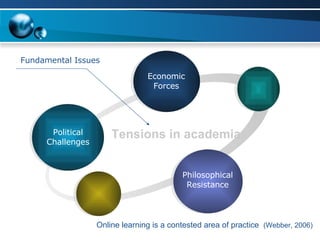 Economic Forces Philosophical Resistance Political Challenges Tensions in academia Fundamental Issues Online learning is a contested area of practice  (Webber, 2006) 