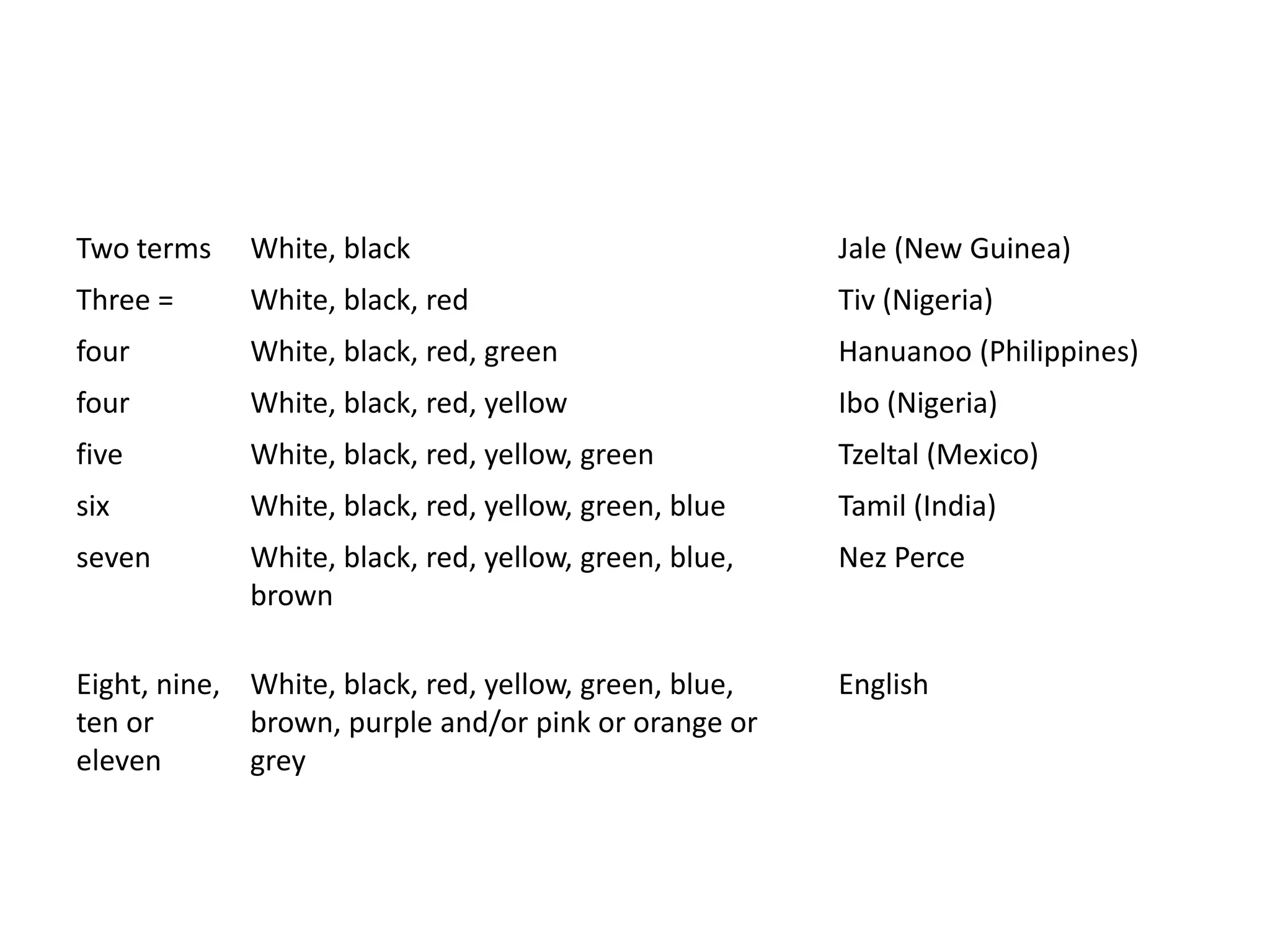Two terms    White, black                              Jale (New Guinea)
Three =      White, black, red                         Tiv (Nigeria)
four         White, black, red, green                  Hanuanoo (Philippines)
four         White, black, red, yellow                 Ibo (Nigeria)
five         White, black, red, yellow, green          Tzeltal (Mexico)
six          White, black, red, yellow, green, blue    Tamil (India)
seven        White, black, red, yellow, green, blue,   Nez Perce
             brown

Eight, nine, White, black, red, yellow, green, blue,   English
ten or       brown, purple and/or pink or orange or
eleven       grey
 