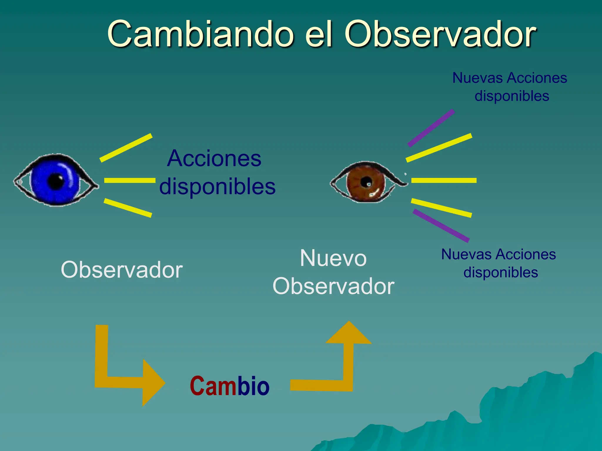 Cambiando el Observador
Nuevas Acciones
disponibles
Nuevas Acciones
disponibles
Observador
Acciones
disponibles
Nuevo
Observador
Cambio
 