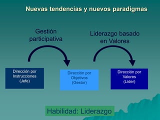 Nuevas tendencias y nuevos paradigmas
Dirección por
Instrucciones
(Jefe)
Gestión
participativa
Dirección por
Objetivos
(Gestor)
Liderazgo basado
en Valores
Habilidad: Liderazgo
Dirección por
Valores
(Líder)
 