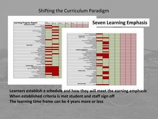 Shifting the Curriculum Paradigm

                                            Seven Learning Emphasis




Learners establish a schedule and how they will meet the earning emphasis
When established criteria is met student and staff sign off
The learning time frame can be 4 years more or less
 