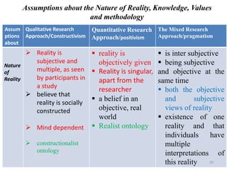 Assumptions about the Nature of Reality, Knowledge, Values
and methodology
Assum
ptions
about
Qualitative Research
Approach/Constructivism
Quantitative Research
Approach/positivism
The Mixed Research
Approach/pragmatism
Nature
of
Reality
 Reality is
subjective and
multiple, as seen
by participants in
a study
 believe that
reality is socially
constructed
 Mind dependent
 constructionalist
ontology
 reality is
objectively given
 Reality is singular,
apart from the
researcher
 a belief in an
objective, real
world
 Realist ontology
 is inter subjective
 being subjective
and objective at the
same time
 both the objective
and subjective
views of reality
 existence of one
reality and that
individuals have
multiple
interpretations of
this reality 20
 