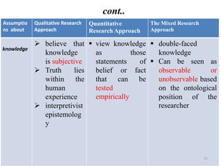 cont..
Assumptio
ns about
Qualitative Research
Approach
Quantitative
Research Approach
The Mixed Research
Approach
knowledge
 believe that
knowledge
is subjective
 Truth lies
within the
human
experience
 interpretivist
epistemolog
y
 view knowledge
as those
statements of
belief or fact
that can be
tested
empirically
 double-faced
knowledge
 Can be seen as
observable or
unobservable based
on the ontological
position of the
researcher
21
 