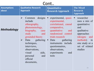 Cont..
Assumptions
about
Qualitative Research
Approach
Quantitative
Research Approach
The Mixed
Research
Approach
Methodology
 Common designs
include
ethnography,
phenomenology,
biography, case
study and
grounded theory
 Data gathering
techniques,
interviews,
observations,
visual aids,
personal and
official
documents,
 experimental, quasi-
experimental,
correlational, causal
comparative,
quantitative and
randomized control
trials research
 Data gathering
instruments include
questionnaires,
observations,
experiments and
tests
 researcher
uses a mix of
quantitative
and
qualitative
approaches
(designs and
methods) in
one study or a
set of related
studies
23
 