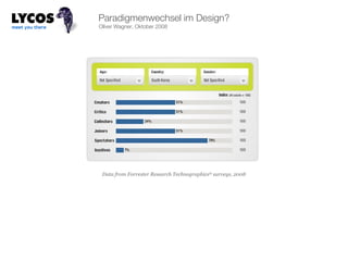 Oliver Wagner, Oktober 2008 Paradigmenwechsel im Design? Data from Forrester Research Technographics ®  surveys, 2008 