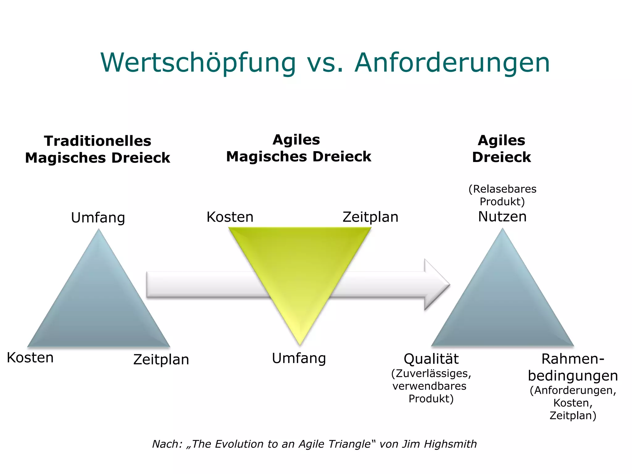 Wertschöpfung vs. Anforderungen

    Traditionelles                    Agiles                                      Agiles
  Magisches Dreieck              Magisches Dreieck                                Dreieck

                                                                              (Relasebares
                                                                                Produkt)
         Umfang              Kosten                    Zeitplan                    Nutzen




Kosten            Zeitplan                Umfang                  Qualität                    Rahmen-
                                                                (Zuverlässiges,             bedingungen
                                                                verwendbares                (Anforderungen,
                                                                   Produkt)                     Kosten,
                                                                                               Zeitplan)

                    Nach: „The Evolution to an Agile Triangle“ von Jim Highsmith
 