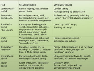 FELT SELVTEKNOLOGI STYRINGSFORSKEL
Uddannelses-
politik
Elevers logbog, uddannelses-
planer, tests
Opnået læring /
Planlagt læring og progression
Personale-
politik, HRM
Personlighedstests, MUS,
karriereudviklingsplaner, per-
formancebaserede lønsystemer
Professionel og personlig udvikling
‘so far’ / Forventet udvikling fremover
Sundheds-
politik
(‘bio-magt’)
Kampagner, forebyggende
sundhedssamtaler, rehabilite-
ringsprojekter, motion-på-
jobbet-programmer, sund-
kantine-mad, skridttællere
Usund og ‘unfit’ krop /
Sund og ‘fit’ krop
Ældre-
politik
Velfærdsteknologi; robot sæl,
intelligent toilet, telemedicin,
‘exoskeletons’ etc.
Hjælpetrængende objekt /
Selvhjælpende subjekt
Beskæftigel-
sespolitik
Individuel jobplan ift. tre
matchgr; 1. Jobklar, 2. Indsats-
klar. 3. Midlertidigt passiv
Passiv ydelsesmodtager i et ‘welfare’
samfund / Aktiv jobsøger i et
‘workfare’ samfund
Integrations-
politik
Indvandrerkontrakter, tests,
medborgerskabserklæring
Utilpasset fremmed levende i parallel
samfund / Assimileret medborger
Social-
politik
Klient-interviews, kontrakter
med socialt udsatte, div.
empowerment-projekter
Defensivt offer /
Ansvarsfuldt, viljestærkt og
selvkontrollerende individ
 