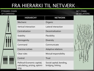 HIERARCHY NETWORK
Mechanic Organic
Vertical interaction Lateral interaction
Centralization Decentralization
Stability Flexibility
Homogenity Diversity
Command Communicate
Coersive rutines Adaptive relations
Clear rules Mutual responsibility
Control Trust
Political-Economic capital;
calculating, prizing, optimi-
zing
Social capital; bonding,
bridging, linking
PYRAMID: CHAIN
OF COMMAND
NET: CHAIN
OF RELATIONS
FRA HIERARKI TIL NETVÆRK
 