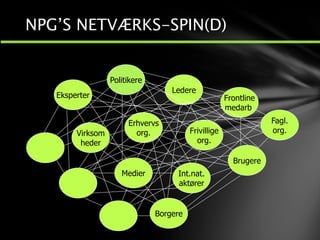 NPG’S NETVÆRKS-SPIN(D)
Politikere
Ledere
Frontline
medarb.
Brugere
Medier
Fagl.
org.Frivillige
org.
Eksperter
Virksom
heder
Int.nat.
aktører
Erhvervs
org.
Borgere
 