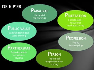 PARAGRAF
Hierarkisk
regelstyring
PROFESSION
Faglig
teamstyring
PUBLIC VALUE
Samfundsminded
værdistyring
PARTNERSKAB
Samskabende
netværks-
styring
PRÆSTATION
Forretnings-
fokuseret
markedsstyring
PERSON
Individuel
empowerment-
styring
DE 6 P’ER
 