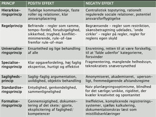 PRINCIP POSITIV EFFEKT NEGATIV EFFEKT
Hierarkise-
ringsprincip
Tydelige kommandoveje, faste
roller og relationer, klar
ansvarsplacering
Centralistisk topstyring, rationelt
regulerede sociale relationer, potentiel
ansvarsforflygtigelse
Regelprincip Befriende – regler som ramme,
tempo-fordel, forudsigelighed,
sikkerhed, tryghed, konflikt-
minimerende, rule-of-law
fremfor rule-of-man
Begrænsende – regler som restriktion,
skønsbetragtning udelades, ’onde
cirkler’ – regler på regler, regler for
reglens egen skyld
Universalise-
ringsprincip
Ensartethed og lige behandling
af alle
Ensretning, retten til at være forskellig,
til at ’falde udenfor’ kategorierne,
forsvinder
Specialise-
ringsprincip
Klar opgavefordeling, høj faglig
ekspertise, hurtigt og effektivt
Fragmentering, manglende helhedssyn,
teknokratiets snæversynethed
Sagligheds-
princip
Saglig-faglig argumentation,
uvildighed, objektiv behandling
Anonymiseret, akademiseret, uperson-
ligt, fremmedgørende afstandsregime
Standardise-
ringsprincip
Entydighed, genkendelighed,
sammenlignelighed
Naiv planlægningsoptimisme, blindhed
for det særlige/unikke, rigiditet, der
kvæler kreativitet og spontanitet
Formalise-
ringsprincip
Gennemsigtighed, dokumen-
tering af det skete/ gjorte,
eksplicitering af faglighed/
kompetencer
Ineffektive, komplicerede registrerings-
systemer, sjælløs kalkulering,
dokumentationskrav læst som
mistillidserklæringer
 
