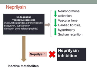 Neprilysin
Neurohormonal
activation
Vascular tone
Cardiac fibrosis,
hypertrophy
Sodium retention
Endogenous
vasoactive peptides
(natriuretic peptides,adrenomedullin,
bradykinin, substance P,
calcitonin gene-related peptide)
Inactive metabolites
Neprilysin
Neprilysin
inhibition
 