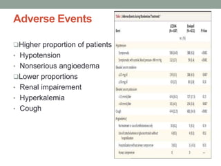 Adverse Events
Higher proportion of patients
• Hypotension
• Nonserious angioedema
Lower proportions
• Renal impairement
• Hyperkalemia
• Cough
 
