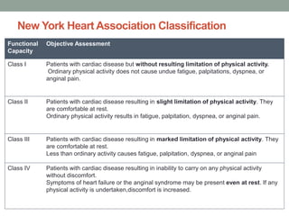 New York Heart Association Classification
Functional
Capacity
Objective Assessment
Class I Patients with cardiac disease but without resulting limitation of physical activity.
Ordinary physical activity does not cause undue fatigue, palpitations, dyspnea, or
anginal pain.
Class II Patients with cardiac disease resulting in slight limitation of physical activity. They
are comfortable at rest.
Ordinary physical activity results in fatigue, palpitation, dyspnea, or anginal pain.
Class III Patients with cardiac disease resulting in marked limitation of physical activity. They
are comfortable at rest.
Less than ordinary activity causes fatigue, palpitation, dyspnea, or anginal pain
Class IV Patients with cardiac disease resulting in inability to carry on any physical activity
without discomfort.
Symptoms of heart failure or the anginal syndrome may be present even at rest. If any
physical activity is undertaken,discomfort is increased.
 