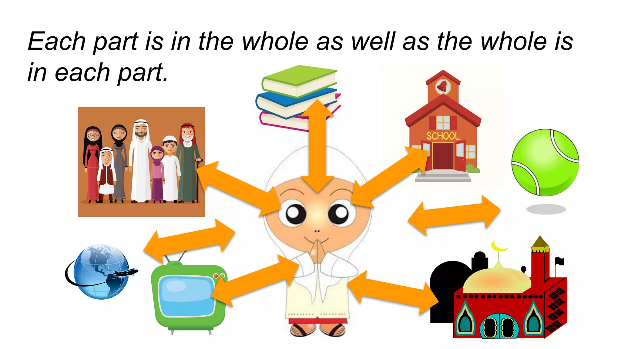 Each part is in the whole as well as the whole is
in each part.
 