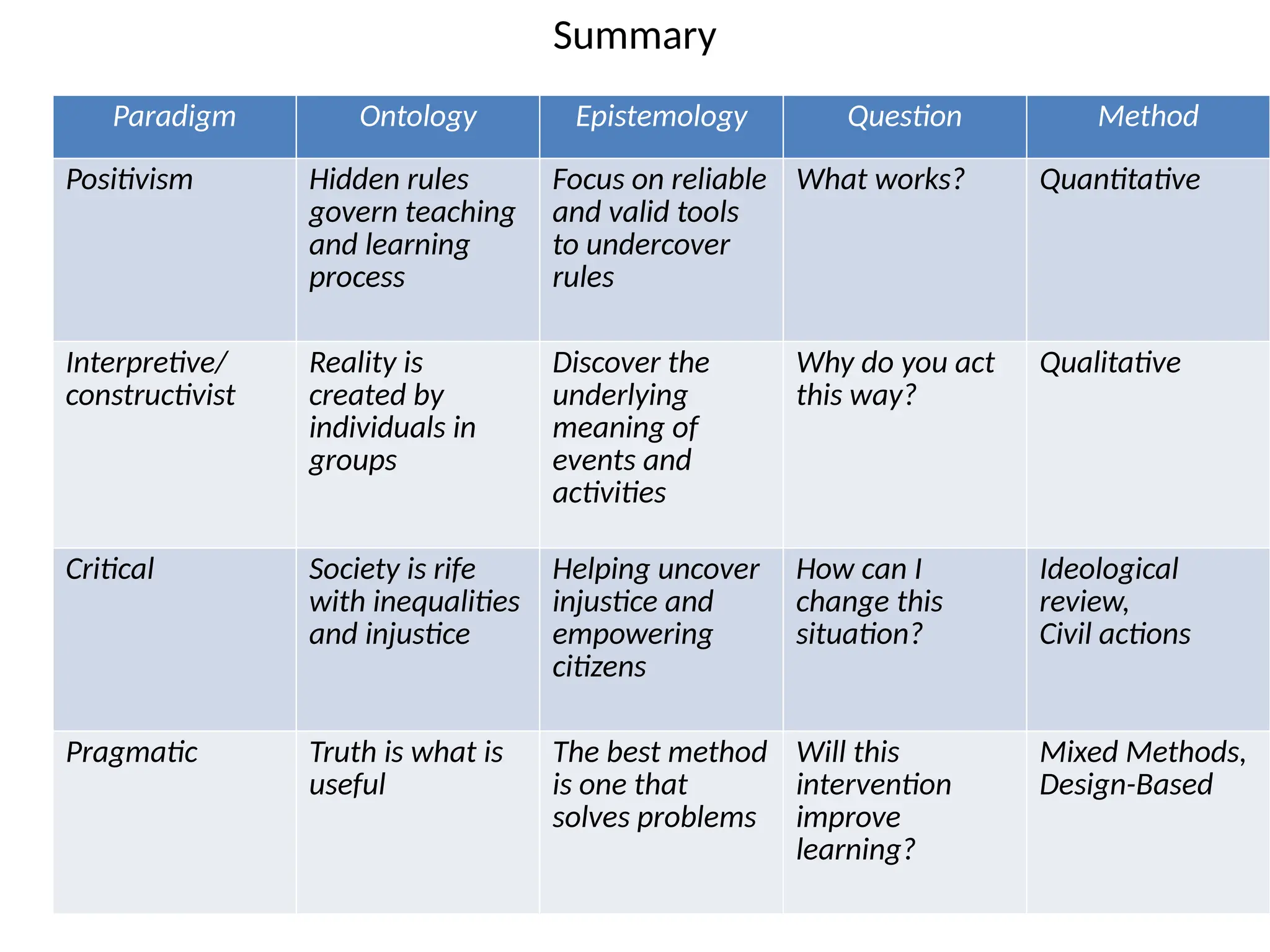 Paradigm Ontology Epistemology Question Method
Positivism Hidden rules
govern teaching
and learning
process
Focus on reliable
and valid tools
to undercover
rules
What works? Quantitative
Interpretive/
constructivist
Reality is
created by
individuals in
groups
Discover the
underlying
meaning of
events and
activities
Why do you act
this way?
Qualitative
Critical Society is rife
with inequalities
and injustice
Helping uncover
injustice and
empowering
citizens
How can I
change this
situation?
Ideological
review,
Civil actions
Pragmatic Truth is what is
useful
The best method
is one that
solves problems
Will this
intervention
improve
learning?
Mixed Methods,
Design-Based
Summary
 