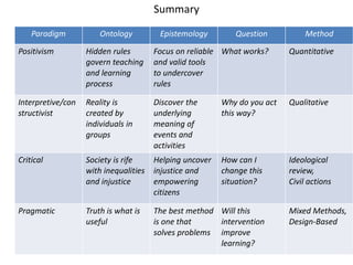 Paradigm Ontology Epistemology Question Method
Positivism Hidden rules
govern teaching
and learning
process
Focus on reliable
and valid tools
to undercover
rules
What works? Quantitative
Interpretive/con
structivist
Reality is
created by
individuals in
groups
Discover the
underlying
meaning of
events and
activities
Why do you act
this way?
Qualitative
Critical Society is rife
with inequalities
and injustice
Helping uncover
injustice and
empowering
citizens
How can I
change this
situation?
Ideological
review,
Civil actions
Pragmatic Truth is what is
useful
The best method
is one that
solves problems
Will this
intervention
improve
learning?
Mixed Methods,
Design-Based
Summary
 