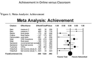 Achievement in Online versus Classroom
 