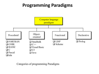 Categories of programming Paradigms
Programming Paradigms
 