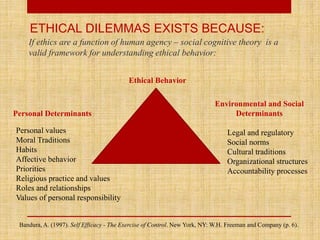 ETHICAL DILEMMAS EXISTS BECAUSE:
If ethics are a function of human agency – social cognitive theory is a
valid framework for understanding ethical behavior:
Ethical Behavior
Personal Determinants
Environmental and Social
Determinants
Personal values
Moral Traditions
Habits
Affective behavior
Priorities
Religious practice and values
Roles and relationships
Values of personal responsibility
Legal and regulatory
Social norms
Cultural traditions
Organizational structures
Accountability processes
Bandura, A. (1997). Self Efficacy - The Exercise of Control. New York, NY: W.H. Freeman and Company (p. 6).
 