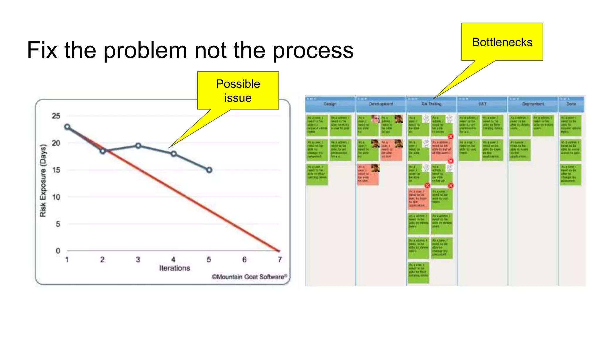 Fix the problem not the process
Possible
issue
Bottlenecks
 