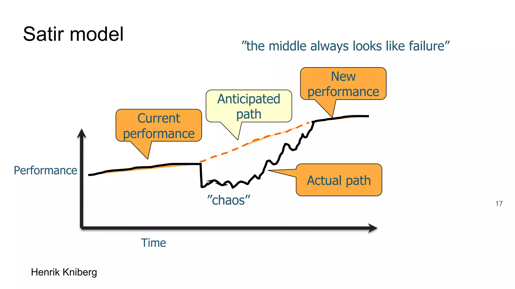 Satir model
Henrik Kniberg
17
”the middle always looks like failure”
Performance
Time
Current
performance
New
performance
Anticipated
path
Actual path
”chaos”
 