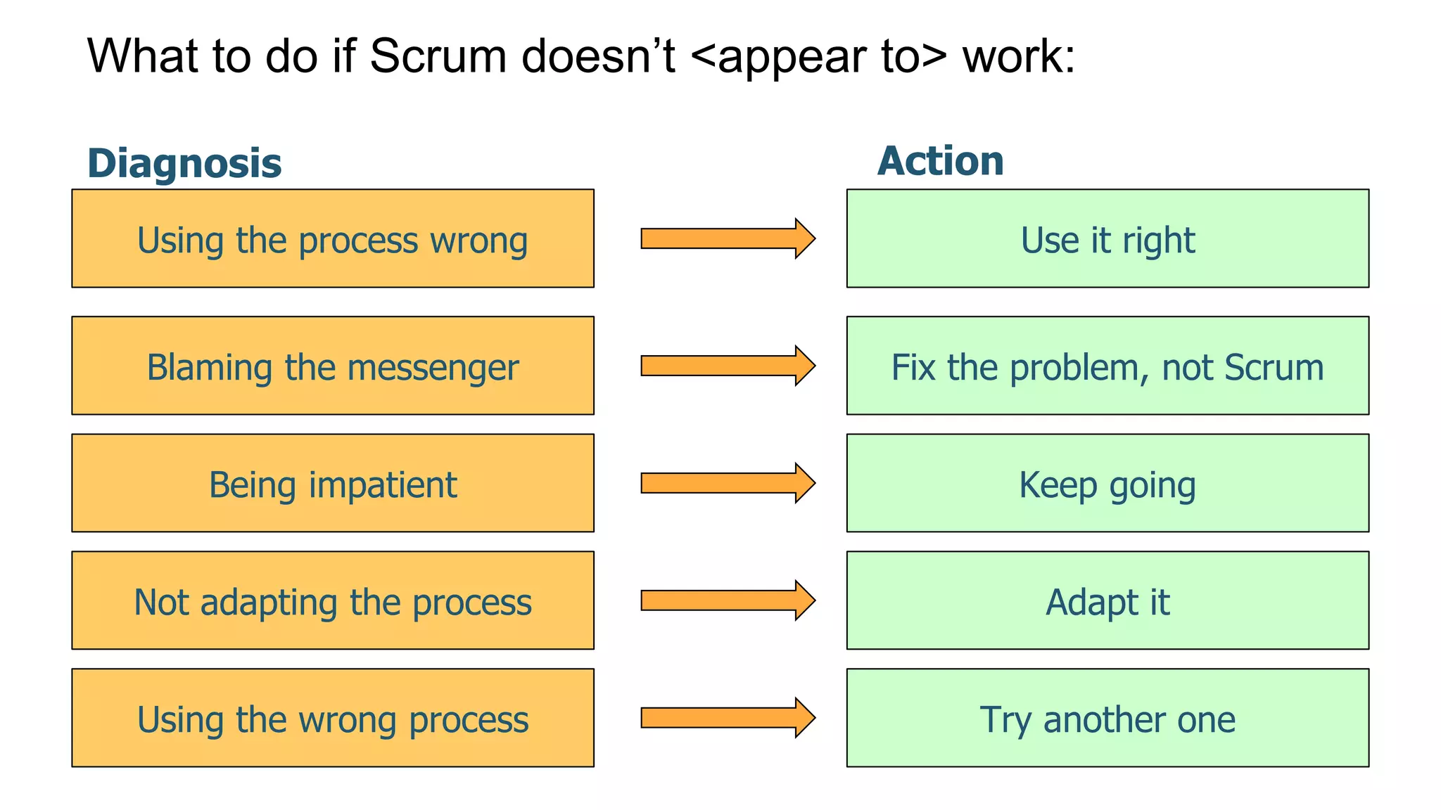 What to do if Scrum doesn’t <appear to> work:
Using the process wrong Use it right
Diagnosis Action
Blaming the messenger Fix the problem, not Scrum
Being impatient Keep going
Not adapting the process Adapt it
Using the wrong process Try another one
 