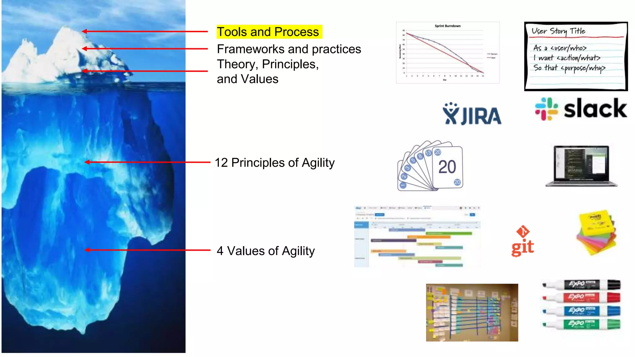 Tools and Process
Frameworks and practices
Theory, Principles,
and Values
12 Principles of Agility
4 Values of Agility
 